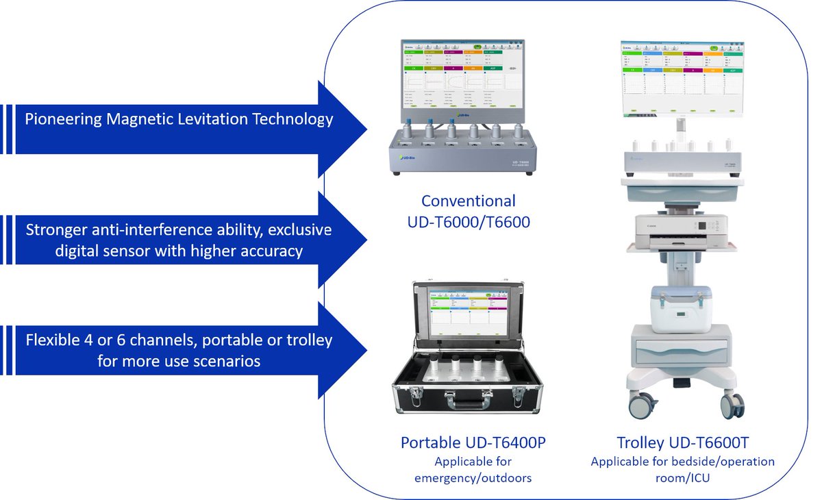 UD_Bio's tweet photo. UD-Bio has developed a renewed technology on thromboelastography detection, that is, a magnetic levitation technology, making thromboelastography detection easier and more accurate. Flexible 4 or 6 channels, portable/conventional/trolley model can meet more scenarios.  #TEG https://t.co/0jx1MjjqXd