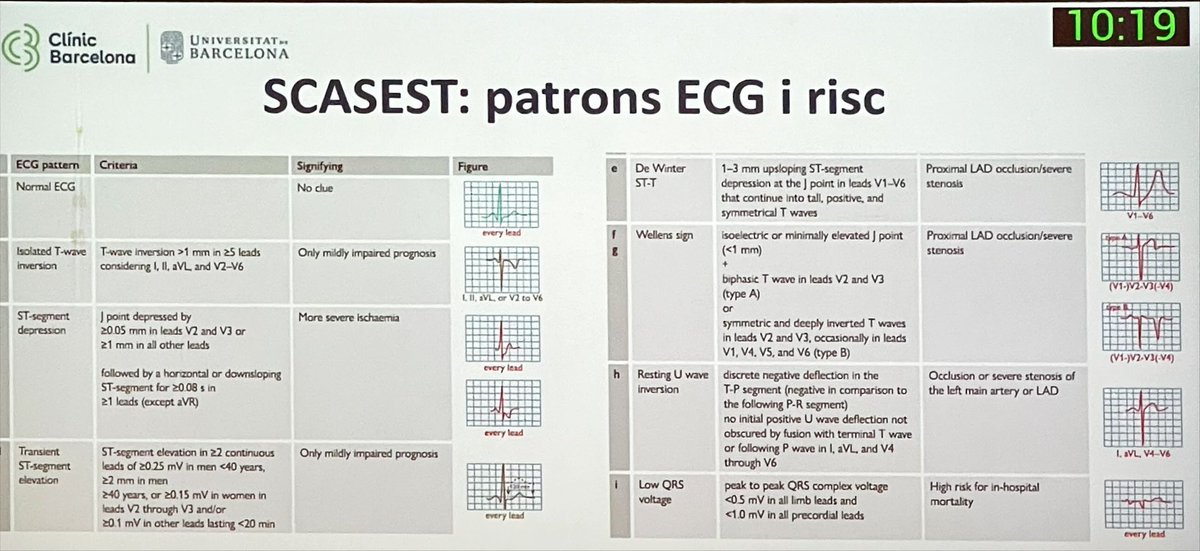 Molt interessant la taula sobre SCA a #congresurgencies2023 de la <a href="/SoCMUE/">SoCMUE</a> ! Recordem fixar-nos en aVR! I no totes les tropos positives ens han de fer còrrer! 🚑💨 compte amb els patrons de l’ECG que no eleven ST!! 😅