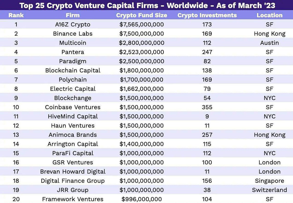 Axel_bitblaze69's tweet photo. It’d be wise to closely follow these VCs:

- Find out which projects they r investing in
- review their portfolio
- discover what they r building
- Keep an ear out for what they r talking about

As they r often referred to as the smart money, following em could potentially lead to profits