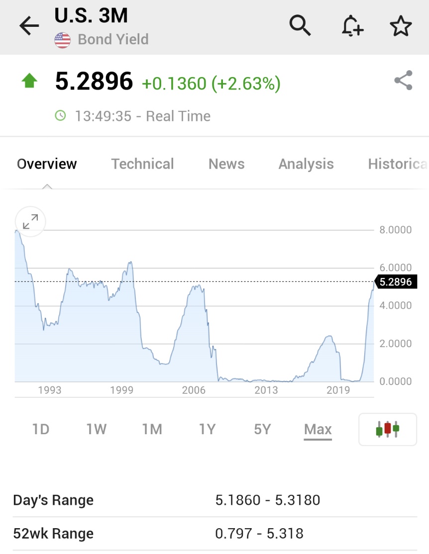 Investing on twitter breaking u s three month treasury bill