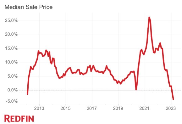 The median sale price for a home in the US fell 3.3% over the past year to $400,528, the largest YoY decline since 2012.
#JLB #JLBland #JLBholdings