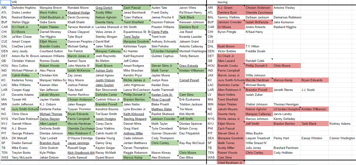 So sehen die Depth Charts der #NFL Teams eine Woche vor dem #NFLDraft2023 aus: