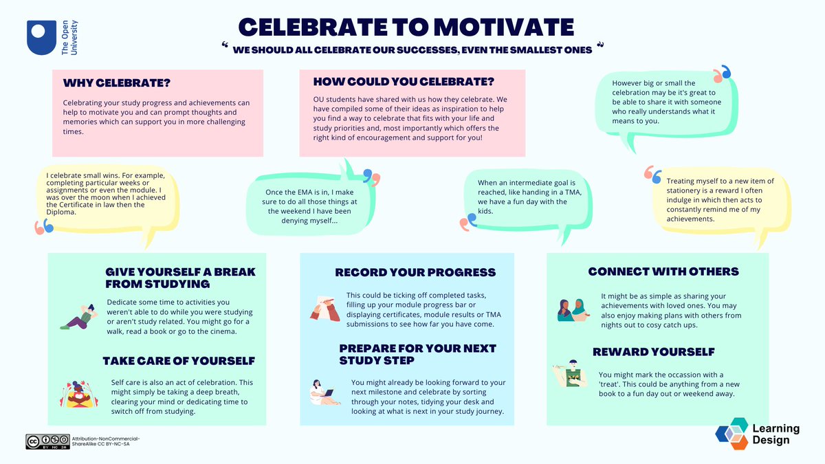 OU_LD_Team's tweet photo. New #OU_LD blog post alert! ๐ข We recently asked our #CurriculumDesignStudentPanel members to tell us how they celebrate their achievements, big and small. Our latest article explores the results and reflects on the feedback.
#StudentVoice #LearningDesign
https://t.co/PQJR9bp1hv https://t.co/4An4SMe2wi