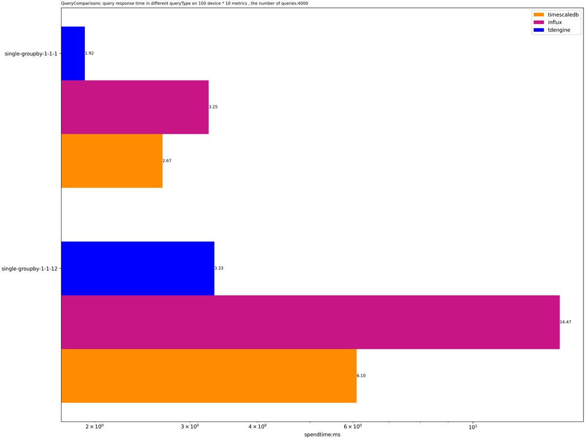 ZoltanMagy's tweet image. #TDengine outperforms InfluxDB and TimeScaleDB based on my TSBS benchmark testing. TDengine is really cool!