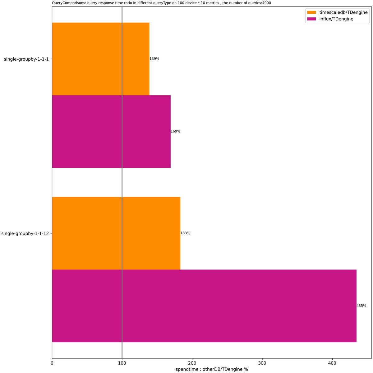 ZoltanMagy's tweet image. #TDengine outperforms InfluxDB and TimeScaleDB based on my TSBS benchmark testing. TDengine is really cool!