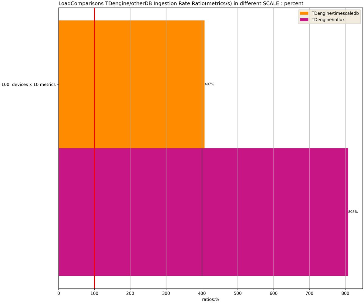 ZoltanMagy's tweet image. #TDengine outperforms InfluxDB and TimeScaleDB based on my TSBS benchmark testing. TDengine is really cool!