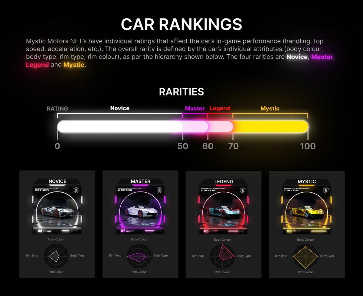 🚨 CAR RANKINGS 🚨 

With our mint coming up on Sunday, here is the reveal of our NFT ranking system 💎 

Check out our discord for the full explanation: discord.gg/mysticmotors

Like, RT and tag 3 friends for your chance of winning an Allowlist spot for our Phase 2 mint 🔥