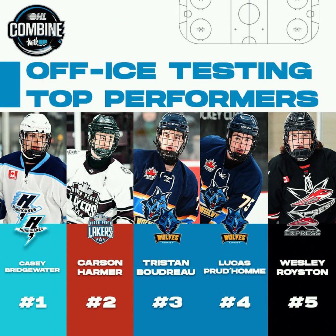 RenfrewWolves's tweet photo. Pretty impressive results

Should be great weekend for our U18 program at the OHL draft once again. 

It’s unfortunate we do not get to continue to be part of these young men’s development. The program has seen many with success in the last few yrs. @HEOU18AAA https://t.co/nMJKJchY5K