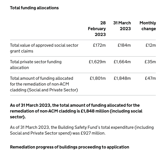 EOCS_Official's tweet photo. The original #BuildingSafetyFund of £1 billion was launched in March 2020. It was later raised to £4.5 billion.
More than 3 years on, actual expenditure from the fund still stands at less than £1 billion, according to government data.👇
@luhc
#EndOurCladdingScandal https://t.co/l8GCQG3RD8