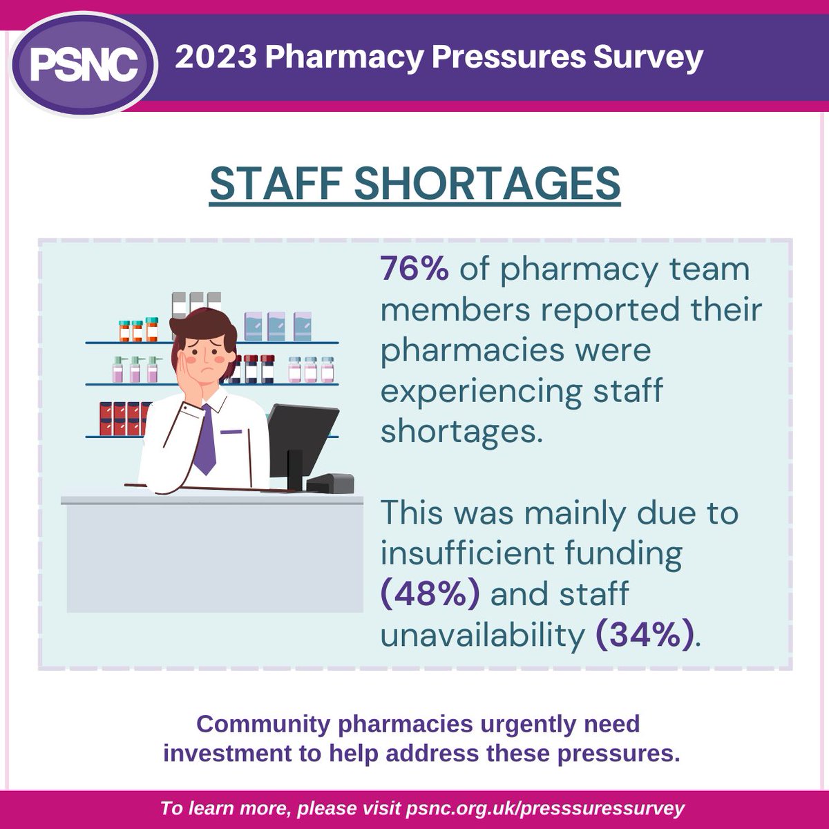 Community pharmacies are under extreme pressure according to results from PSNC’s #PharmacyPressures Survey. Several pharmacy teams have reported staff shortages mainly because of underfunding and staff unavailability. Read the survey results here 👉psnc.org.uk/pressuressurvey