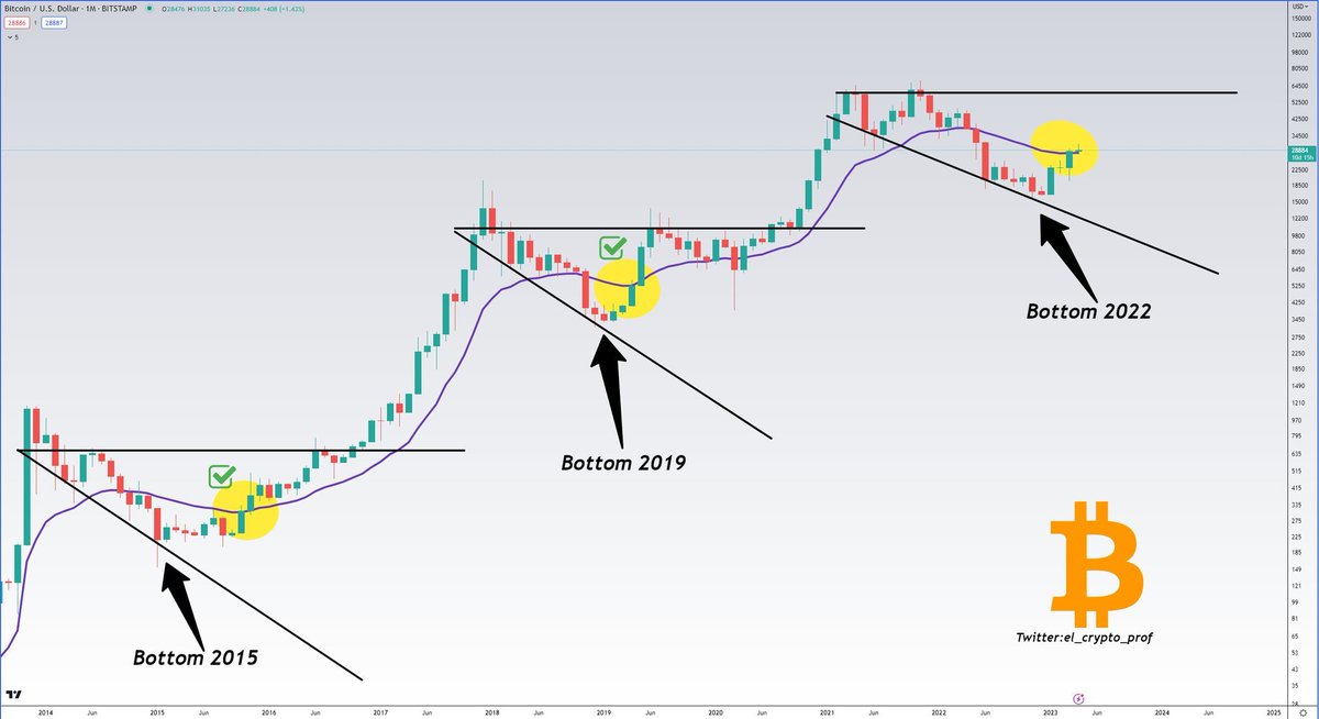 #Bitcoin is crossing the 21 Month moving average.

It has never made a new low after this.

Chart 👉<a href="/el_crypto_prof/">𝕄𝕠𝕦𝕤𝕥𝕒𝕔ⓗ𝕖 🧲</a>