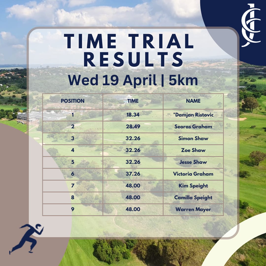 CountryClubJHB's tweet image. 🏃CONGRATULATIONS TO OUR TIME TRIAL RUNNERS🏃
A reminder to join us every Wednesday evening for the weekly time trials at Woodmead - the event is growing each week, and the vibe is incredible! See you next week! 
#CCJRun 
#CCJSport 
#EnrichYourLife