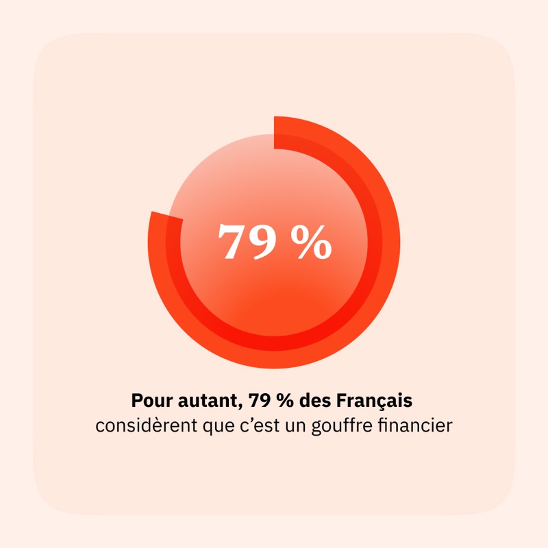 spintank's tweet photo. Nous ne sommes pas à une contradiction près ! C'est ce que révèle cette étude menée avec @Destincommun : « Mobilités et transition : comment faire bouger les Français ? ». Pour en savoir plus, c'est par là ⬇️