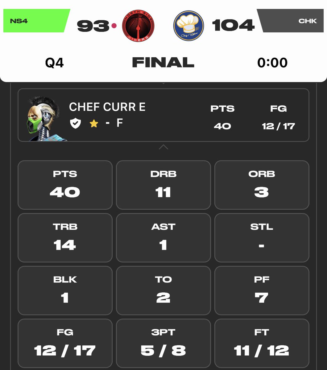 Det_Wolverines's tweet photo. Chef adding some beautiful ingredients to todays @PlaySwoops double-double. 40 points and 14 rebounds.
#Chef4AllStar #ChefCurrE #SwoopsAllStar #DoubleDoubleKing #ChefsKitchen #DarlingofSwoops https://t.co/sjFyBFZfmp