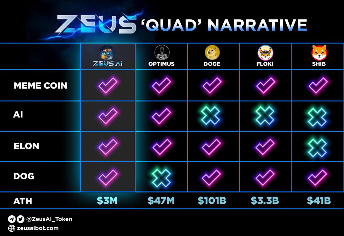 DetroitVoter's tweet photo. @Bullrun_Gravano ⚡️ time to move profits to the undervalued gems 💎 @ZeusAIofficial https://t.co/eUssMGFZkQ