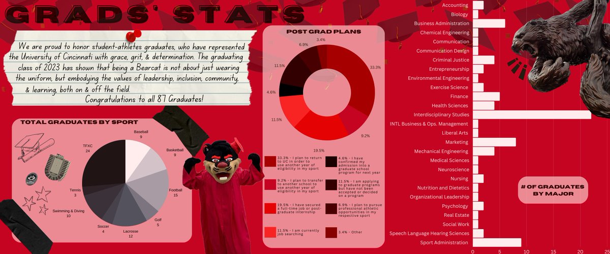 GoBearcatsSASS's tweet photo. Being a student-athlete is no easy feat. It takes passion, determination, & a lot of hard work, but our Bearcats make it look easy! ๐ ๐ฅ Congratulations class of 2023!
#gobearcats #bearcatsnation #ucgrad https://t.co/wu8XdZShSM