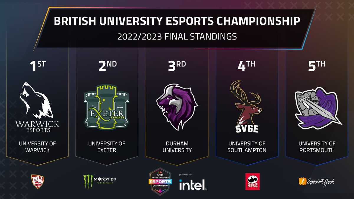 National Student Esports (@nse_gg) on Twitter photo 💥 A whopping 111 universities entered the race to be crowned Esports University of the Year 2022/2023 but there can only be one winner
🏆 <a href="/warwickesports/">Warwick Esports</a> are crowned champions for the fifth year in a row!
👉See where your university placed here: nse.gg/news/esports-u… 💥 A whopping 111 universities entered the race to be crowned Esports University of the Year 2022/2023 but there can only be one winner
🏆 <a href="/warwickesports/">Warwick Esports</a> are crowned champions for the fifth year in a row!
👉See where your university placed here: nse.gg/news/esports-u…