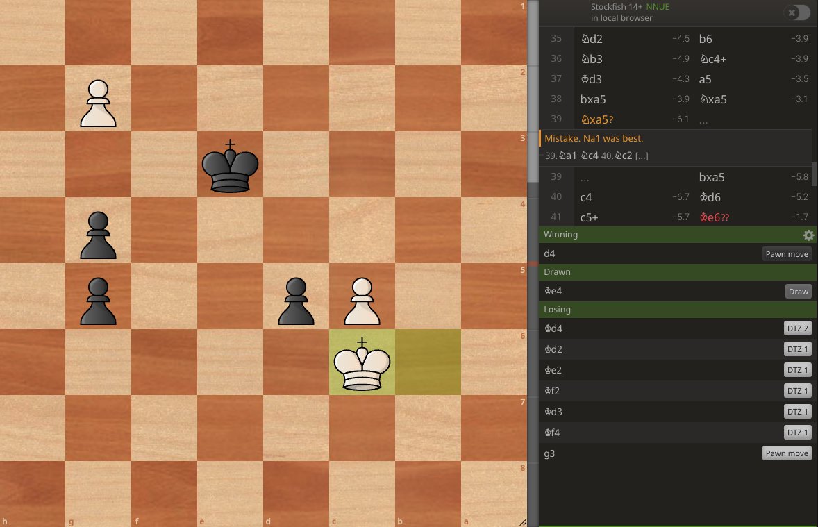 Yes, black doesn't have to take on f5, but even after 4. Kc3 fxg4 5. Kb3 Kf5 6. Ka4 Ke4 7. Kxa5 Kxd4 8. Kb6 Ke3 9. Kxc6 sequence, 9. ... d4!! is winning according to the tablebase. If not convinced about the line I gave, do not hesitate to ping me. :)