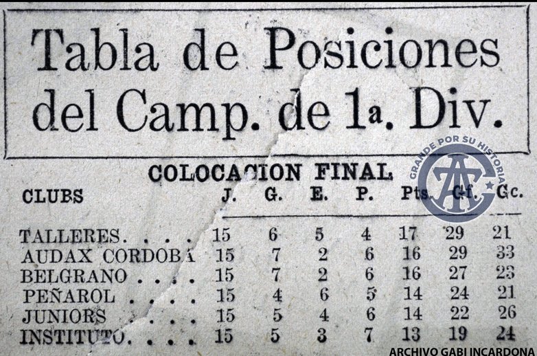 GabiIncardona17's tweet photo. 8⃣ Oficial 1934 | #UltimaFecha
🏟️La #Boutique📅02/09/1934
#Talleres llegó con 17pts a 3 de #CAB sin chances pero con intenciones de arruinarle el torneo a la "T" (#AudaxCba lo perseguía con 16). Los celestes ganaron 2-0 pero #Juniors venció 3-2 a #AudaxCba y #Talleres fue campeón https://t.co/uOHoUfxbST