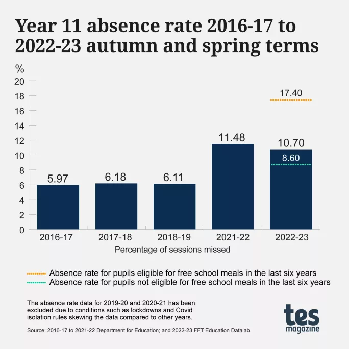 Yr11s missed 10.7% of sessions over the autumn &amp; spring terms this academic year. This is 75% higher than in the pre-Covid 2018-19 year, according to <a href="/educationgovuk/">Department for Education</a> &amp; <a href="/FFTEduDatalab/">FFT Education Datalab</a> data analysed by <a href="/tes/">Tes magazine</a> 

The absence rate among disadvantaged Yr11s is more than 2X their peers