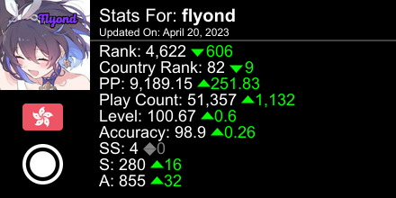 osu! stats for player flyond automatically generated by prosu.xyz #ProsuTweetPoster
