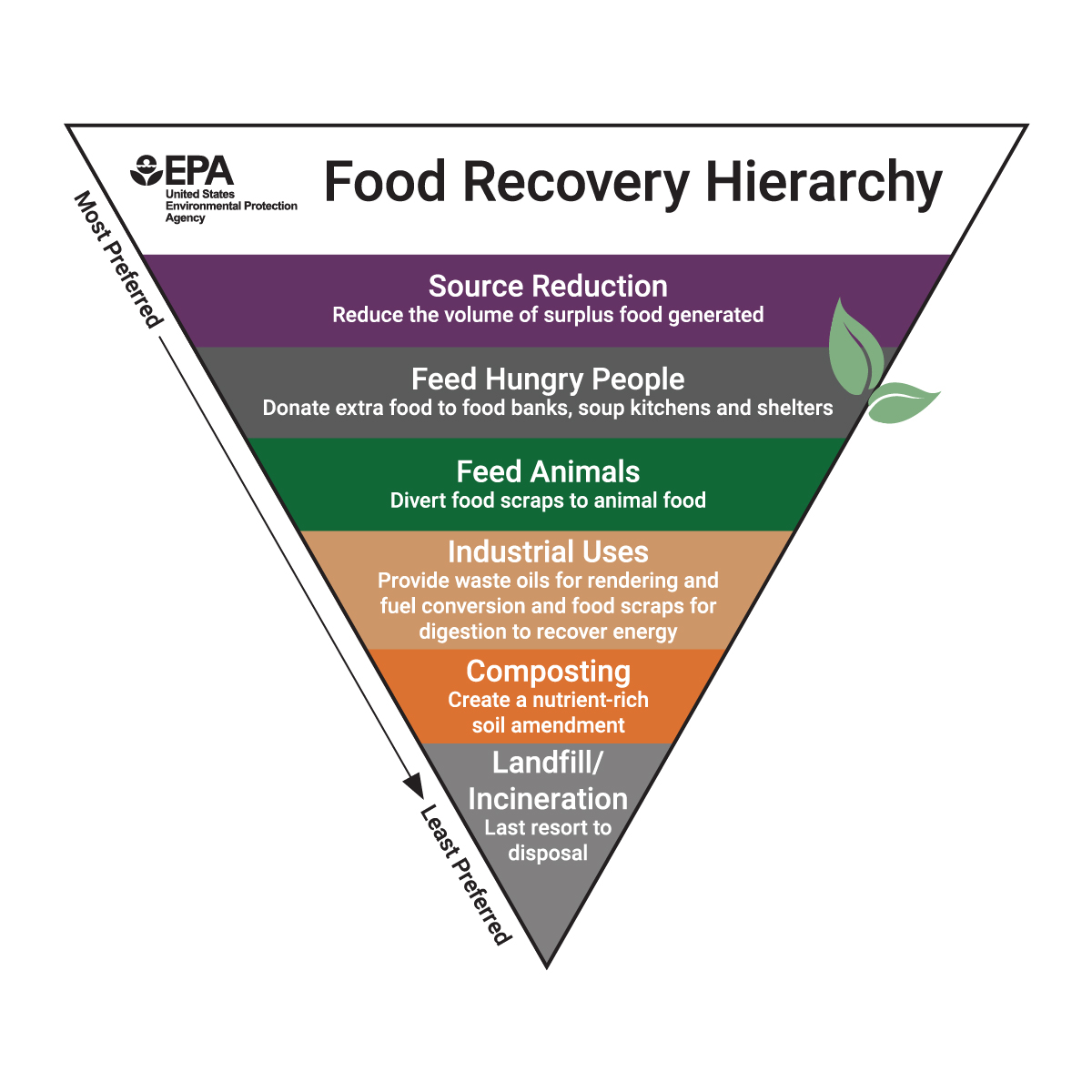 With #EarthDay on the horizon, the 530 FRC is reflecting on the goals of this project, to #EndFoodWaste and #EndHunger. Making recovered food a community resource is a win for the environment, our community, and our neighbors. 🌎

#530FoodRescue #StrongerTogether #FoodRescue