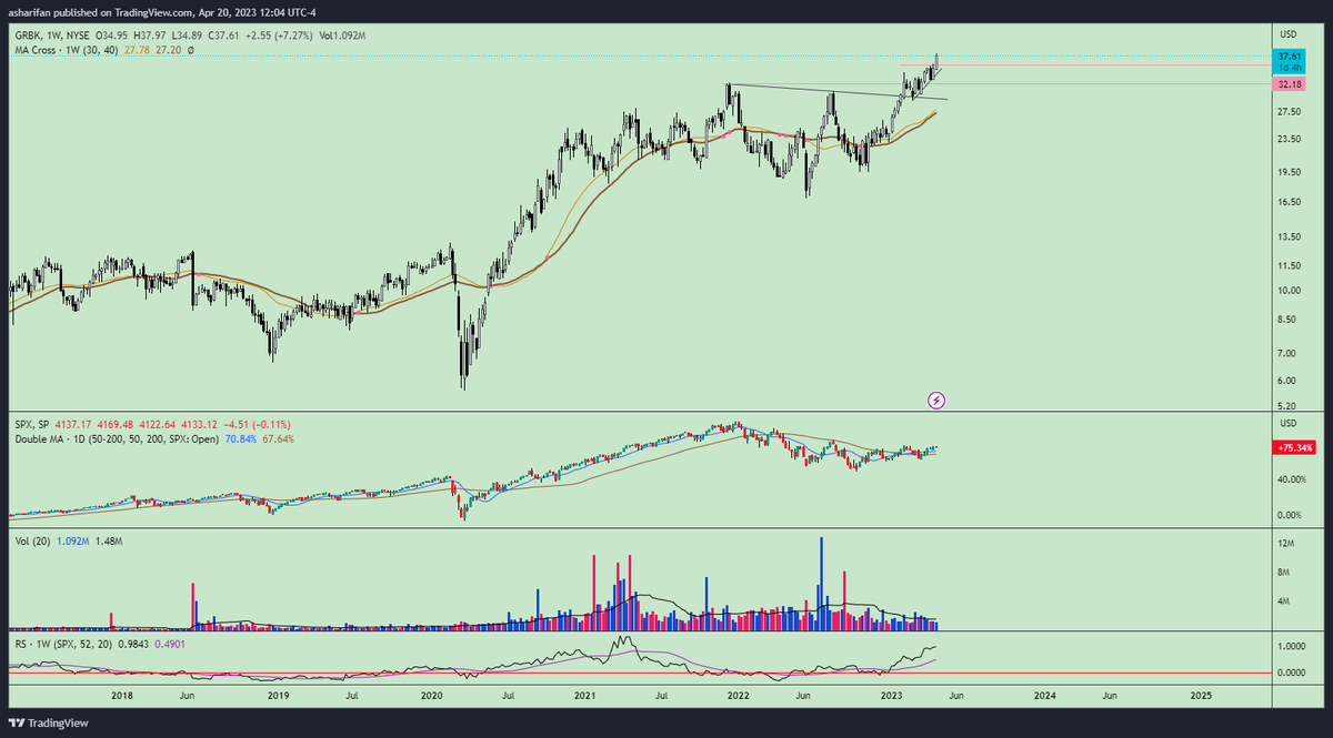A_Sharifan's tweet photo. and now after a month we can see how all "homebuilding"  and even "building products" Industry are performing strongly .

#grbk #NYSE #NASDAQ #SPX #StockMarcket @tradingview https://t.co/VglrfsC358
