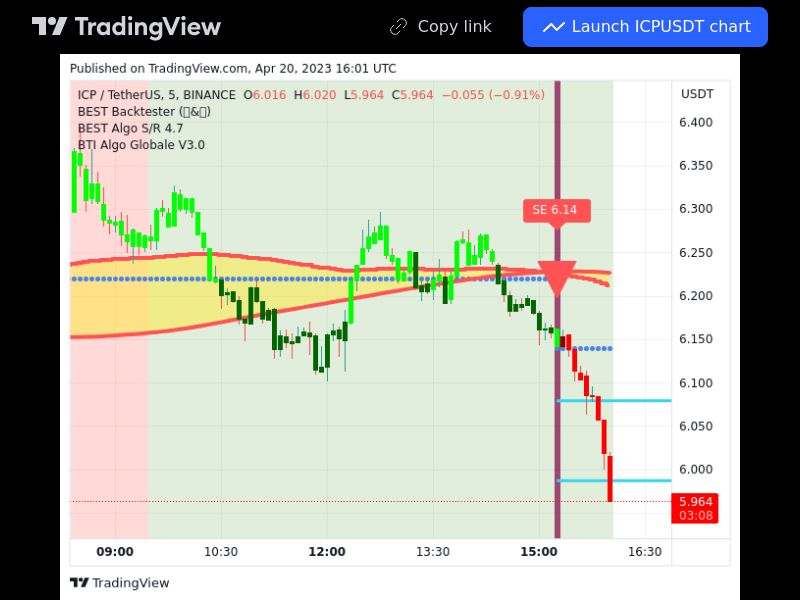 TradingView trade ICP 5 minutes