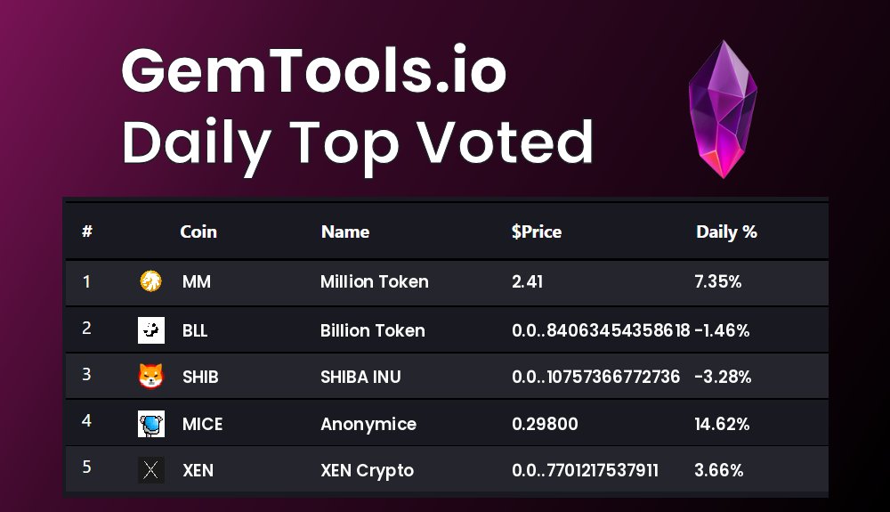 gemtoolsdotio's tweet photo. Today's Top voted coins on GemTools are
$MM, $BLL, $SHIB, $MICE, $XEN
vote for you favorite #Cryptocurrency on https://t.co/4zLl6cdlIJ
#MillionToken, #BillionToken, #SHIBAINU, #Anonymice, #XENCrypto https://t.co/g53kJi2sFq