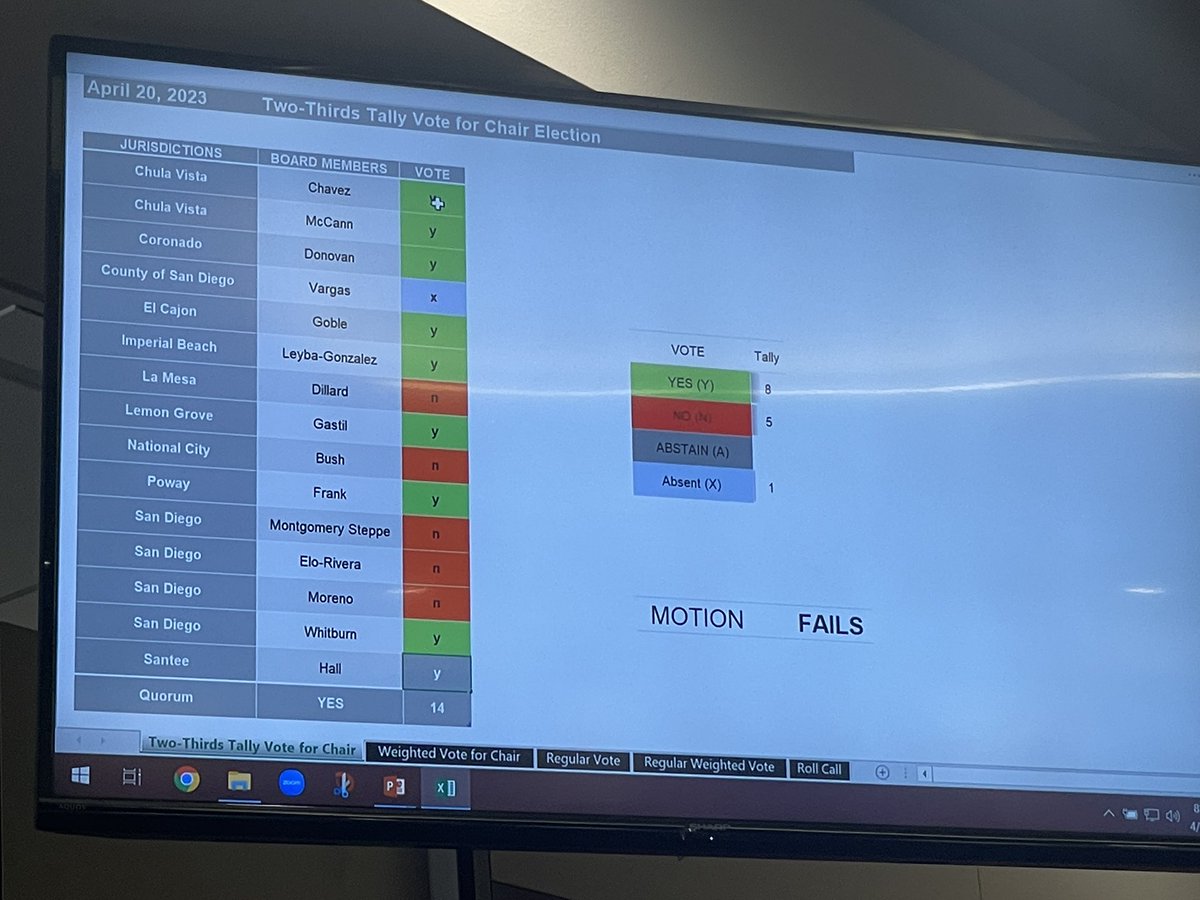 LoriSaldanaSD's tweet photo. Today at SDMTS Board meeting @CMWhitburnD3 has 0 votes from his @SDCityCouncil colleagues to become new Chair to replace @SupFletcher (heโs Vice Chair and acting Chair)
@vivianmorenoSD just nominated Councilwoman Dillard after no one won the first round with 2/3ds vote.
Moreno notes she would be the first Black Chairman of @sdmts & first from a small city