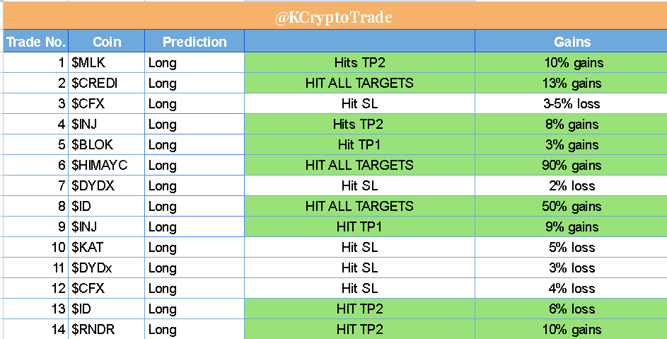 KCryptoTrade's tweet photo. TRANSPARENCY. Check out our latest trades in the private group, with gains from 5% to 90% profits this week only! 🔥

Trade with us now and get access to these #cryptosignals 🎯
#BabyPepe #DogeDay #Crypto #Binance #Kucoin #Signals https://t.co/2hkmFZCAdZ