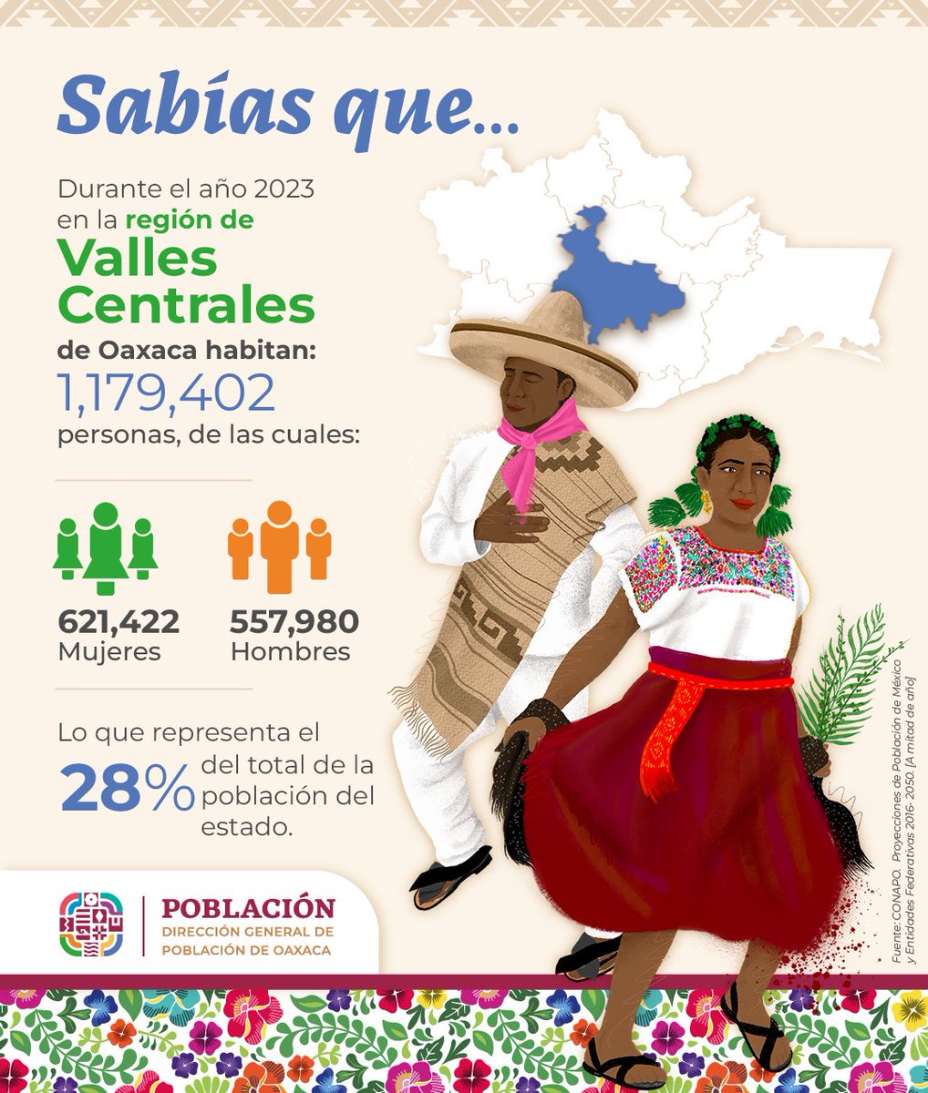 DIGEPO_GobOax's tweet photo. 📢🧐Te invitamos a conocer algúnos datos sociodemográficos de la región Valles Centrales.

👉La región con el mayor número de habitantes del estado de Oaxaca.

#UnPuebloTransformandoSuHistoria
#ConoceTuEstado https://t.co/xUgE5AyMf5