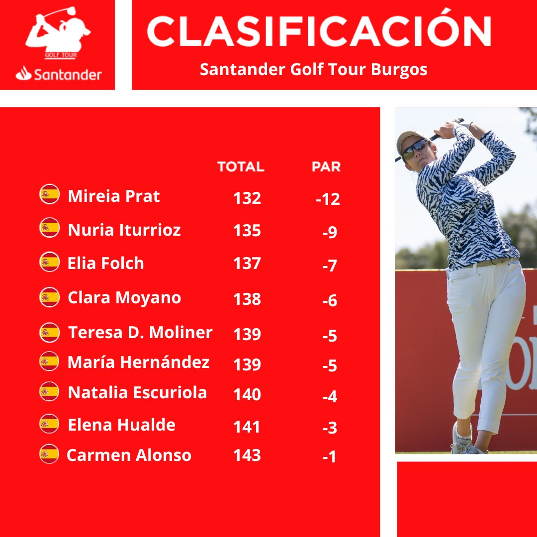 Así queda la clasificación del Santander Golf Tour Burgos 💯

#SantanderGolfTour
