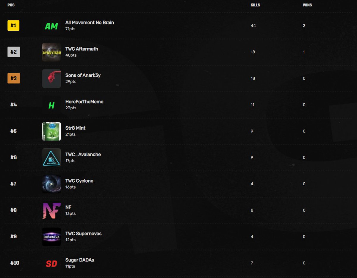 ApexAfrUpdates's tweet photo. Scores for the most recent @AfricanGaming customs!
🥇R250 - #AMNB
@t3nshyxo
@Redactbtw
@imJeevestv
🥈R150 - @gaming_twc
#tremble
#douw
#naofumi
🥉R100 - #SOA
@AlfonRon
#anark3y
@ttv_iiLoVeZ https://t.co/s4hBhcoR9z