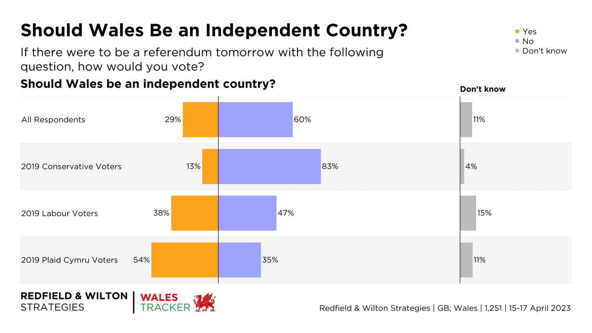 RedfieldWilton's tweet image. 'No' leads by 31 points.

Welsh Independence Referendum Voting Intention (15-17 April):
 
No, against Independence: 60% 
Yes, for Independence: 29%
Don't Know: 11% 

redfieldandwiltonstrategies.com/welsh-westmins…