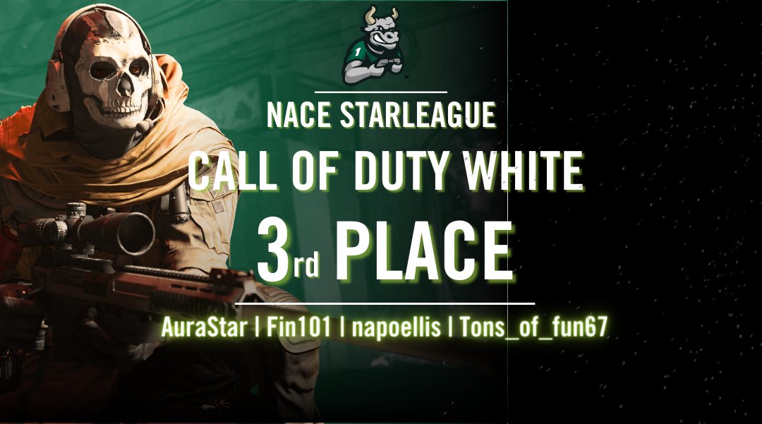 USF_Esports's tweet photo. 👀 With a lot of winners, we have a few more!

🎉 Congratulations to the @codclubatusf for their Green and White Teams making it to the top in @nacestarleague Open Plus!
Green took home 1st Place, with White taking 3rd Place! https://t.co/5Sufe5KrZO
