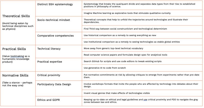 Anders Koed Madsen (@anderskoed1) on Twitter photo "What skills must SSH scholars cultivate to engage with digital data?". Today <a href="/communaut/">Andreas Birkbak</a> invited me to share my thoughts on this issue <a href="/medialabRUC/">Digital Media Lab</a>. I proposed a list crossing epistemological/theoretical, practical and normative skills. Context here --> shorturl.at/ryC67 "What skills must SSH scholars cultivate to engage with digital data?". Today <a href="/communaut/">Andreas Birkbak</a> invited me to share my thoughts on this issue <a href="/medialabRUC/">Digital Media Lab</a>. I proposed a list crossing epistemological/theoretical, practical and normative skills. Context here --> shorturl.at/ryC67