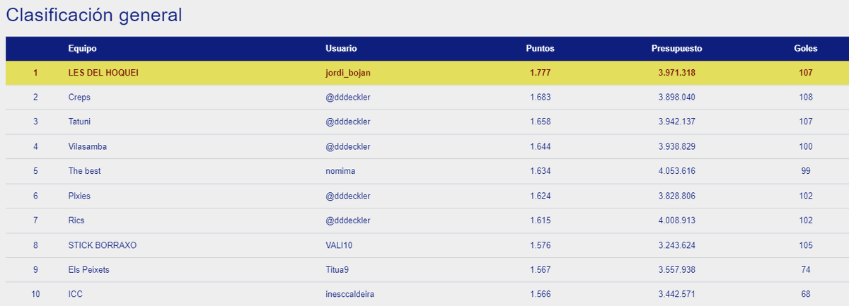 OkManagerFep's tweet photo. claralm30 es la ganadora de la jornada 24 en #OkManager femenino.
@jordi_bojan sigue liderando la clasificación general https://t.co/dAtXa3mWPV