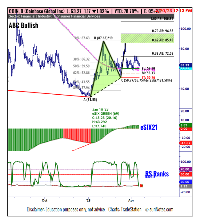 @CashFlowInvestor  
*Update* 
$COIN ABC Bullish Pattern + eSIX 
No Posn