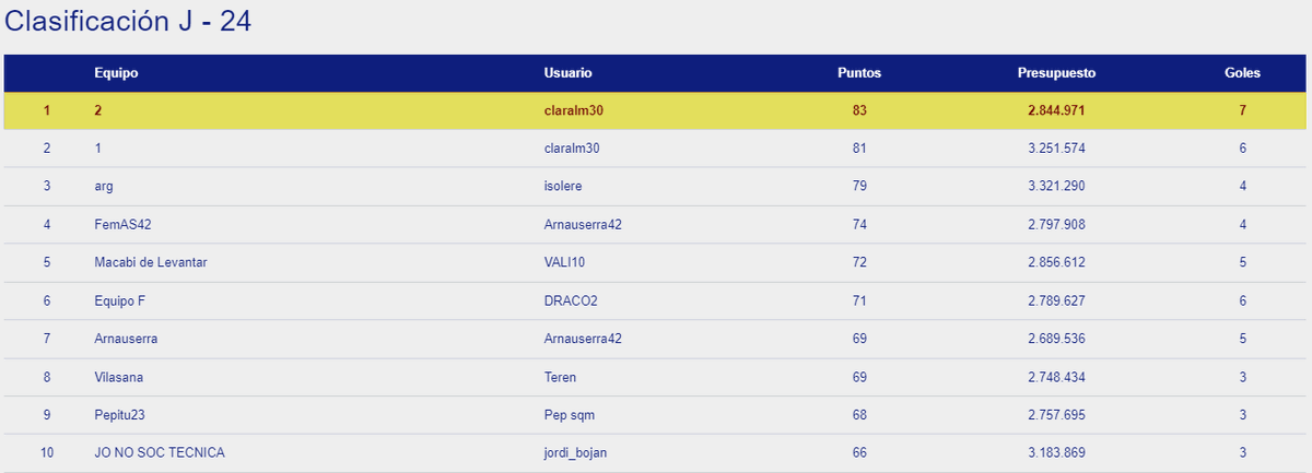 OkManagerFep's tweet photo. claralm30 es la ganadora de la jornada 24 en #OkManager femenino.
@jordi_bojan sigue liderando la clasificación general https://t.co/dAtXa3mWPV