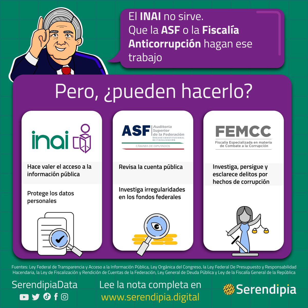 SerendipiaData's tweet photo. El presidente @lopezobrador_ asegura que el @INAImexico no sirve y que la @ASF_Mexico o la Fiscalía Anticorrupción pueden hacer su trabajo. 

❌ Esto es falso

Aquí te explicamos por qué👇

https://t.co/5jotwbqKki https://t.co/NLjDvbcIY2