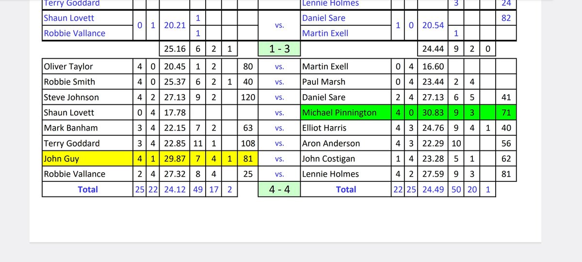 Pinniboy22's tweet photo. First 30+ of the season for me in the singles. 36.87 in pairs also. Playing well ATM 🎯🎯 Perfect timing for Essex County this weekend 🎯 https://t.co/PHslTjmbpT