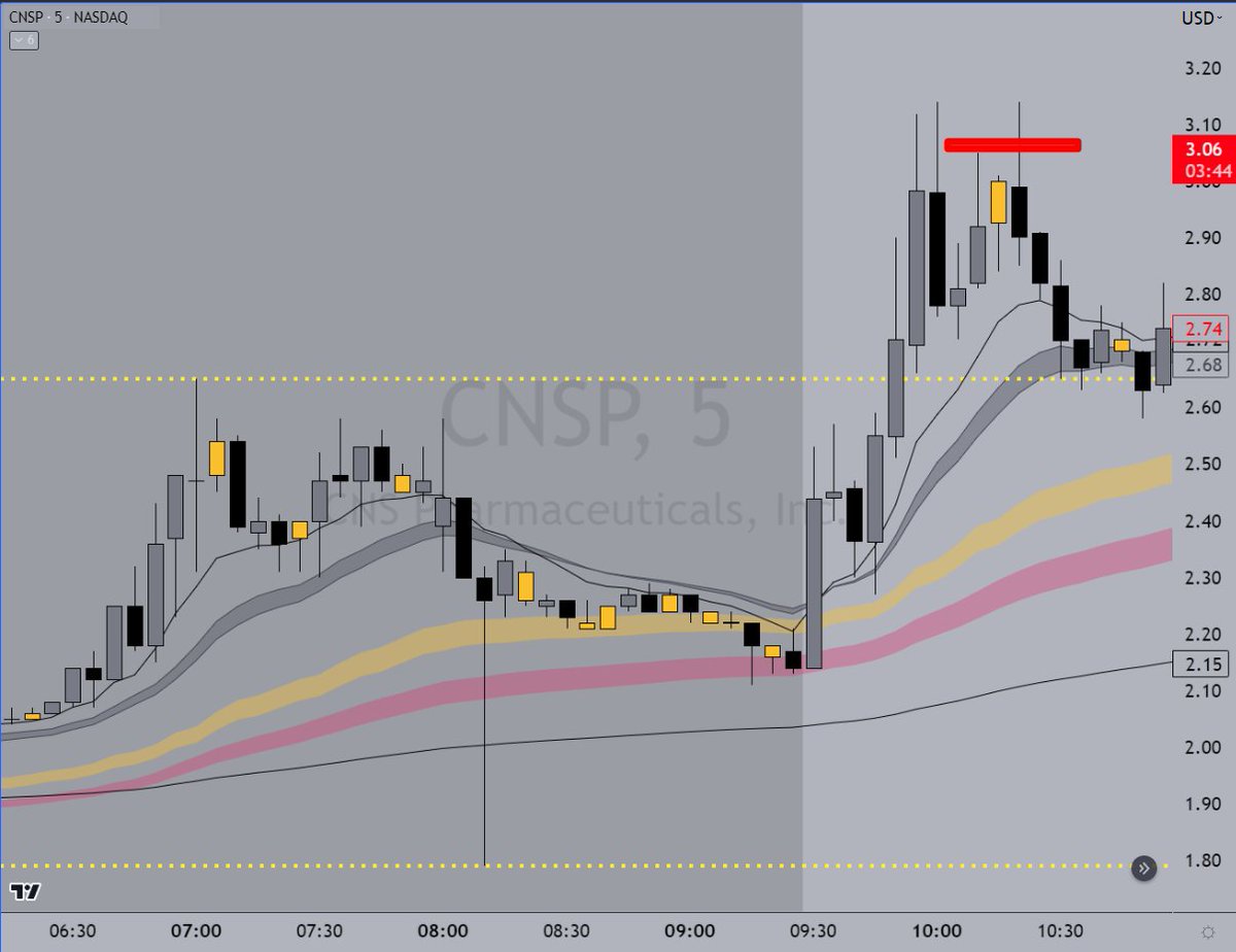 jtraderco's tweet photo. 😆😮 This is real trading, ALERTING before the trade happened every single time. This is how we do it!
The major bull flags happen at key technical levels.
Alerting before the trade setup occured to watch for #JSLIM to short
$CNSP pic 1 JSLIM what happened, pic 2 alert
$AUGX pic 3 JSLIM what happened, pic 4 alert
All this recorded and traded live with members at https://t.co/pnp90d1x2j #smallcaps #tradingtips