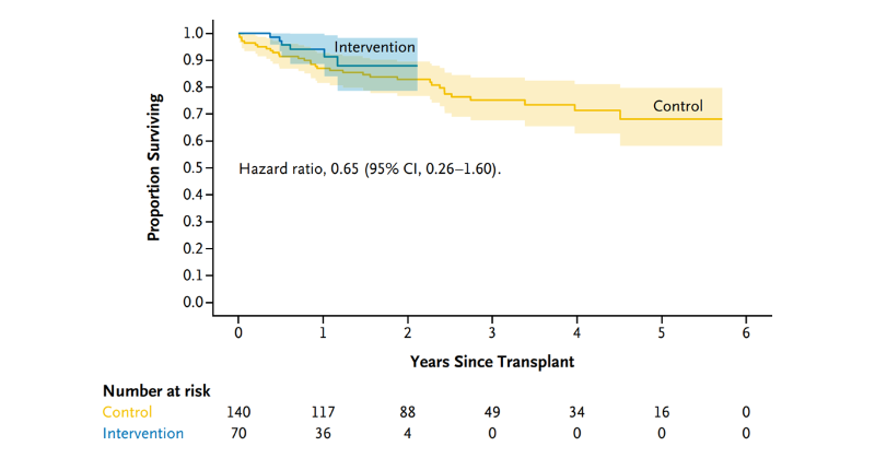 NEJMEvidence's tweet photo. ICYMI Original Article: “Extension of Cold Static Donor Lung Preservation at 10°C,” by @Aadil_2021, @MarceloCypel, et al. https://t.co/jUwmp5D3Q4

#PulmTwitter #MedTwitter #ClinicalTrials
@uhntransplant @uhn @MedUni_Wien @SinaiHealth