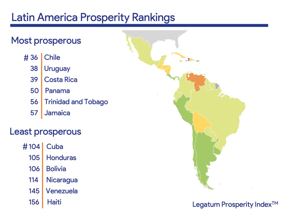 ProsperityIndex's tweet image. 📌According to the Legatum Prosperity Index, Latin America and the Caribbean is the only region whose prosperity has deteriorated in the last 10 years. 

The deterioration in the region is mainly due to a decline in Personal Freedom, Governance and Economic Quality.