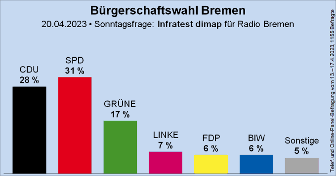 Sunday poll for the parliamentary elections in Bremen (#HBWahl) - ...