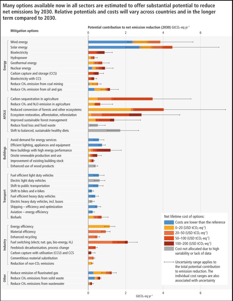 dpcarrington's tweet photo. ICYM - The path to radically lower emissions tucked away inside the devastating @IPCC_CH report

#ClimateCrisis @KornelisBlok
Story by me https://t.co/23gWoZbpyS https://t.co/jkp56EFawv