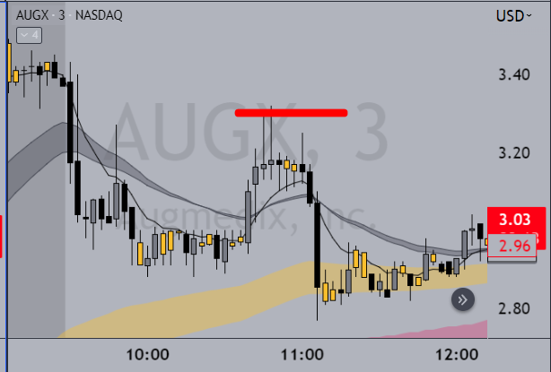 jtraderco's tweet photo. 😆😮 This is real trading, ALERTING before the trade happened every single time. This is how we do it!
The major bull flags happen at key technical levels.
Alerting before the trade setup occured to watch for #JSLIM to short
$CNSP pic 1 JSLIM what happened, pic 2 alert
$AUGX pic 3 JSLIM what happened, pic 4 alert
All this recorded and traded live with members at https://t.co/pnp90d1x2j #smallcaps #tradingtips