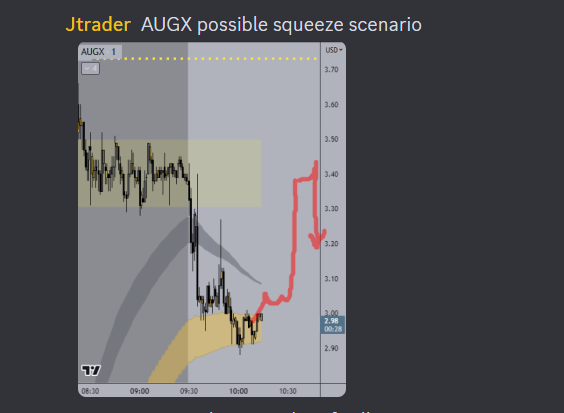 jtraderco's tweet photo. 😆😮 This is real trading, ALERTING before the trade happened every single time. This is how we do it!
The major bull flags happen at key technical levels.
Alerting before the trade setup occured to watch for #JSLIM to short
$CNSP pic 1 JSLIM what happened, pic 2 alert
$AUGX pic 3 JSLIM what happened, pic 4 alert
All this recorded and traded live with members at https://t.co/pnp90d1x2j #smallcaps #tradingtips