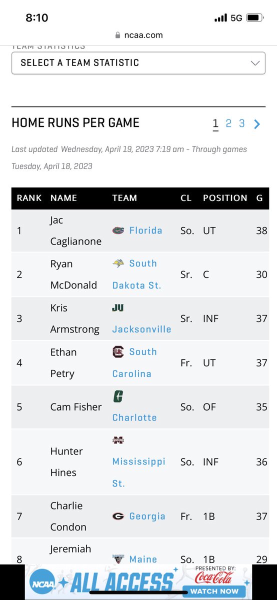Hey <a href="/GoJacksBaseball/">Jackrabbit Baseball</a> check out <a href="/mac00mcdonald/">Ryan McDonald</a> coming in at 2nd in the nation in home runs per game! #GoJacks